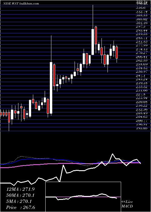  weekly chart WestPharmaceutical