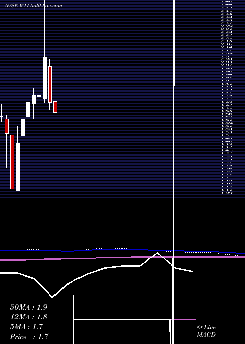  monthly chart WTfshore