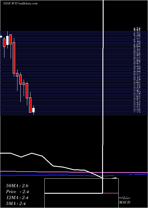  monthly chart WTfshore