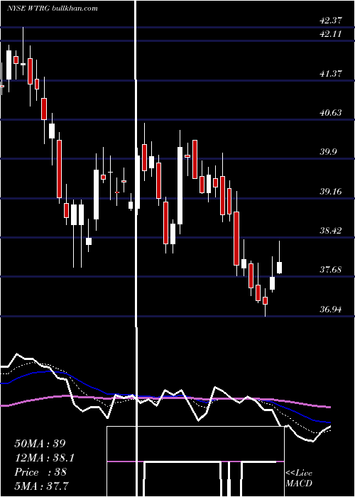  Daily chart EssentialUtilities