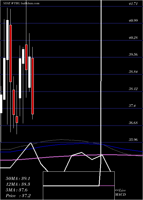  monthly chart EssentialUtilities