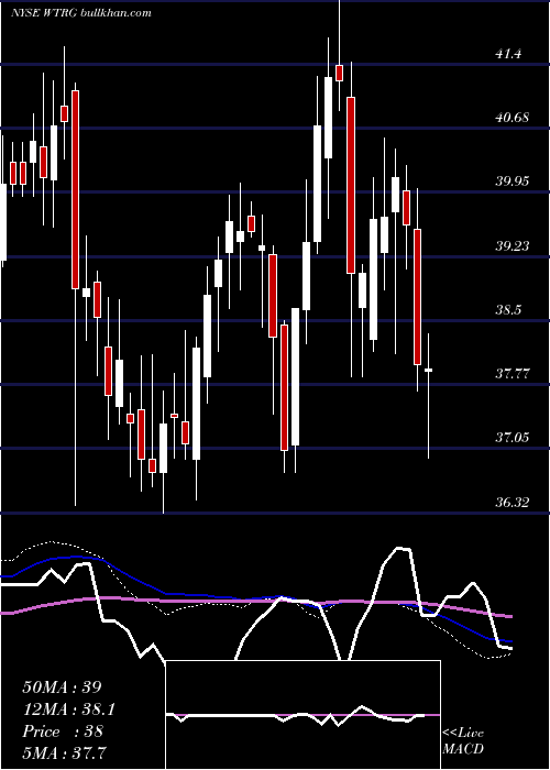  weekly chart EssentialUtilities