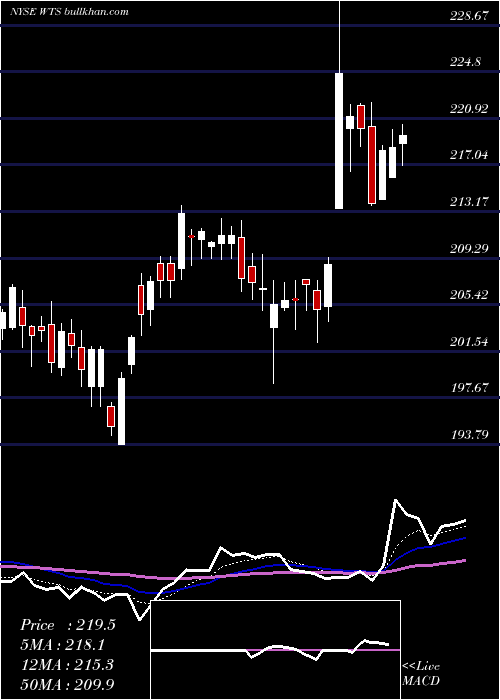  Daily chart WattsWater