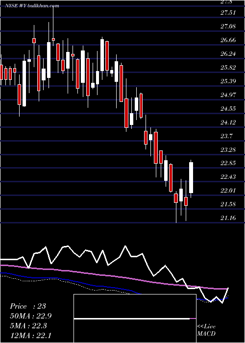  weekly chart WeyerhaeuserCompany