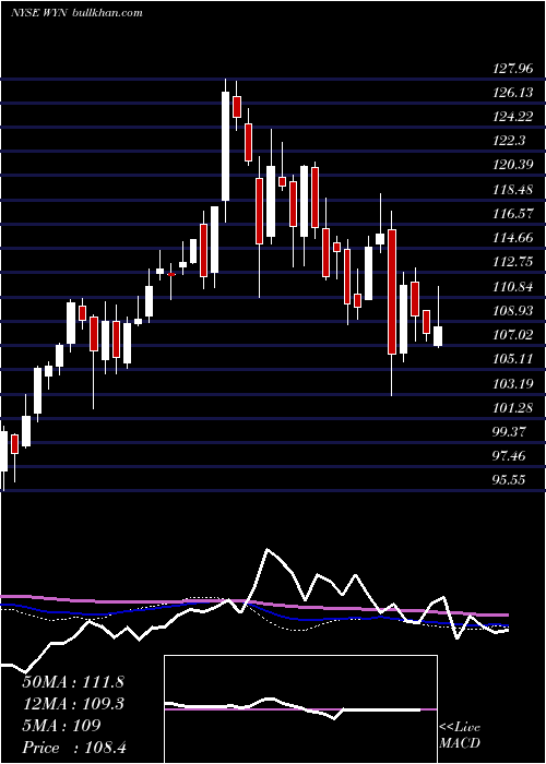  weekly chart WyndhamWorldwide