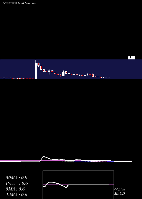  weekly chart ExcoResources
