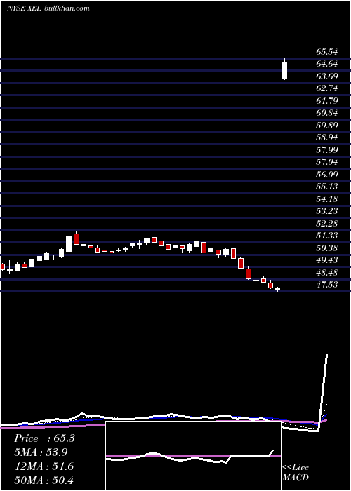  Daily chart XcelEnergy