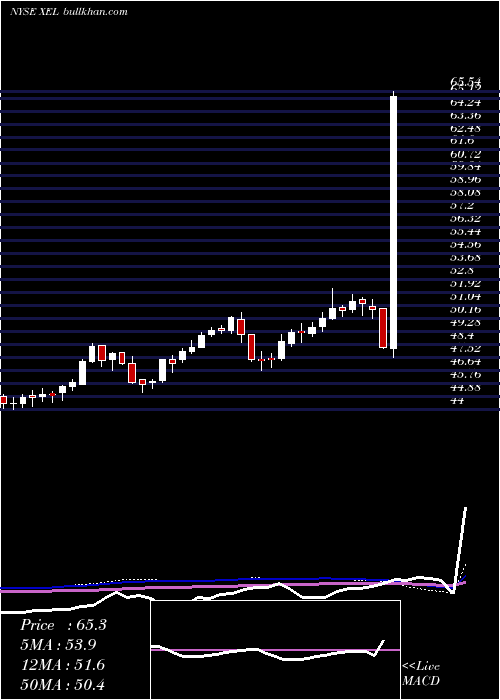  weekly chart XcelEnergy