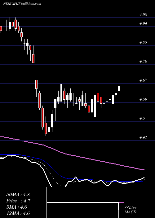  Daily chart XaiOctagon