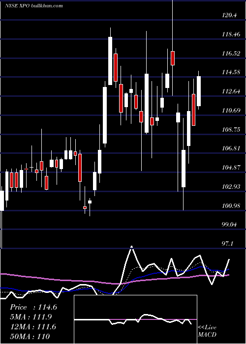  Daily chart XpoLogistics