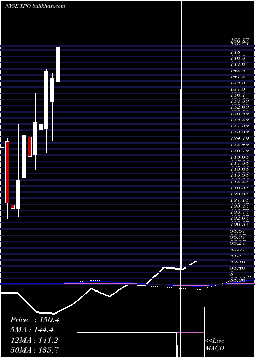  monthly chart XpoLogistics