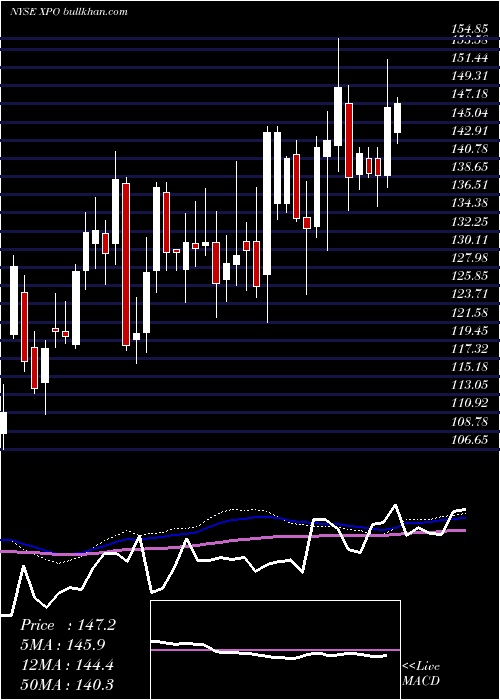 weekly chart XpoLogistics