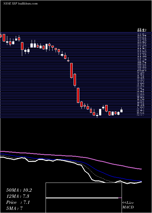  Daily chart XFinancial