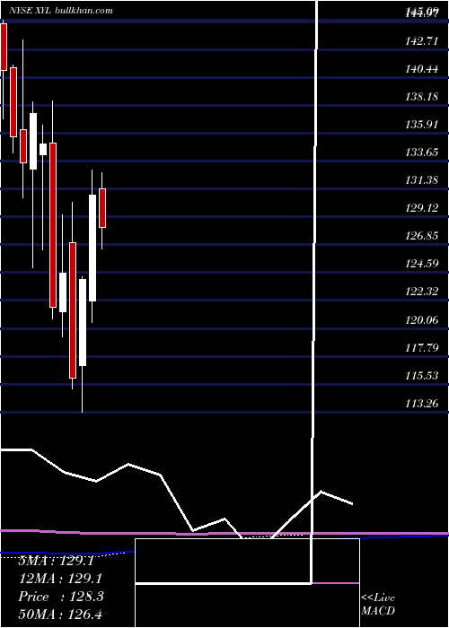  monthly chart XylemInc