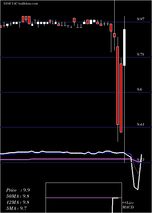  Daily chart YucaipaAcquisition