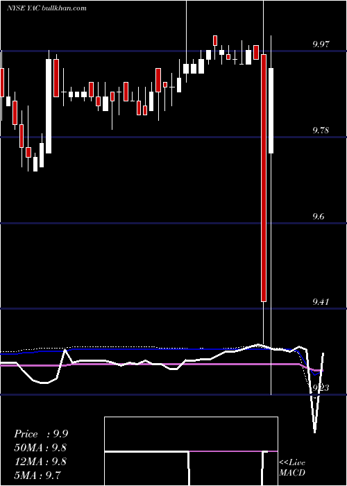  weekly chart YucaipaAcquisition