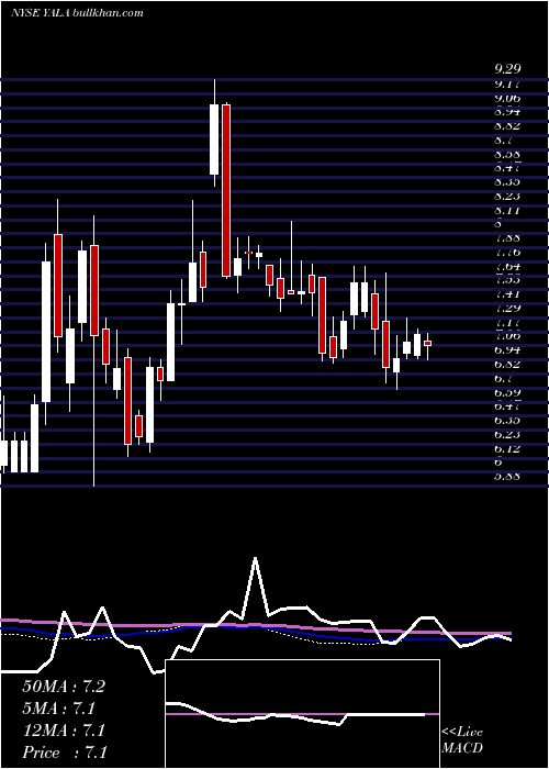  weekly chart YallaGroup