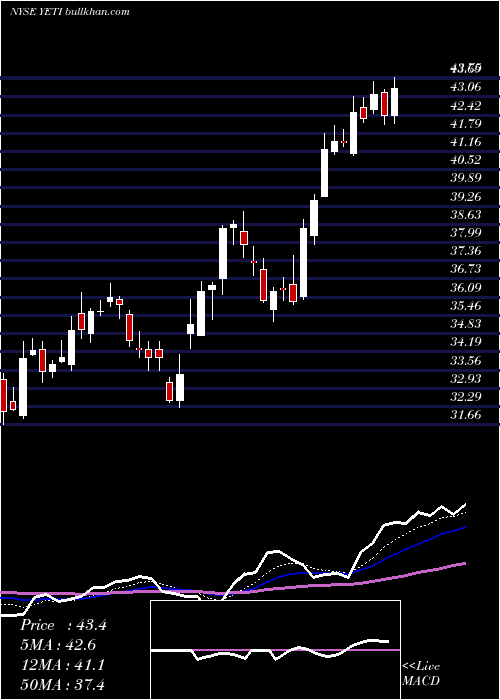  Daily chart YetiHoldings