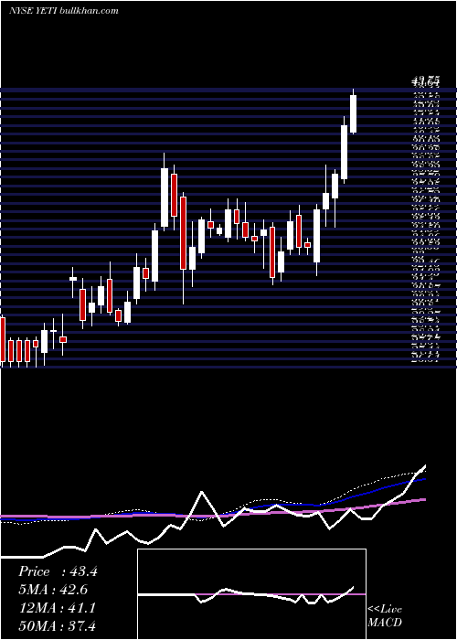  weekly chart YetiHoldings
