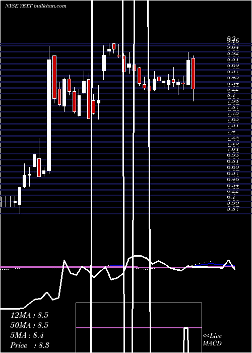  weekly chart YextInc