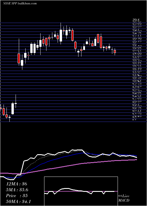  Daily chart YpfSociedad