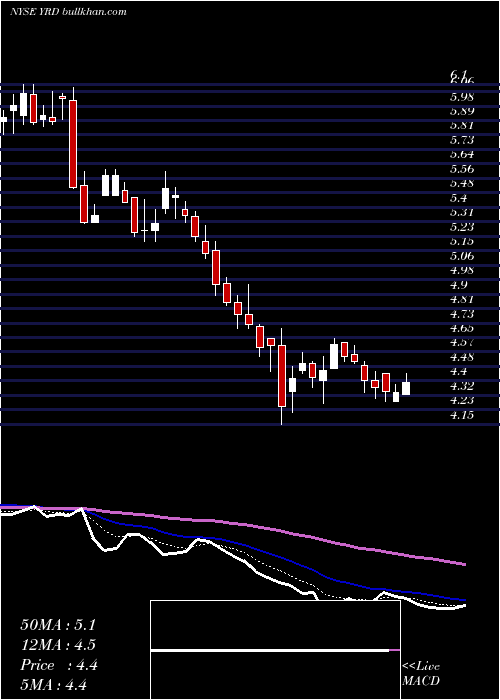  Daily chart Yirendai
