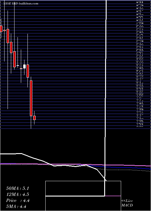  monthly chart Yirendai