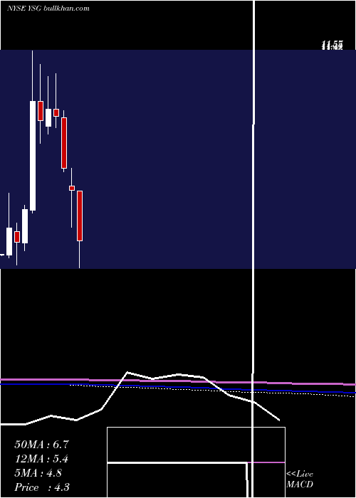  monthly chart YatsenHolding
