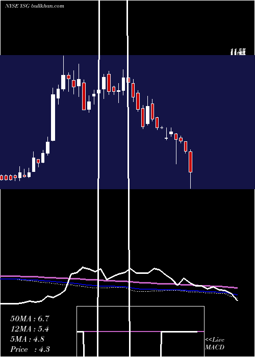  weekly chart YatsenHolding