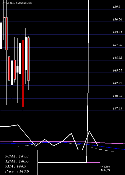  monthly chart YumBrands