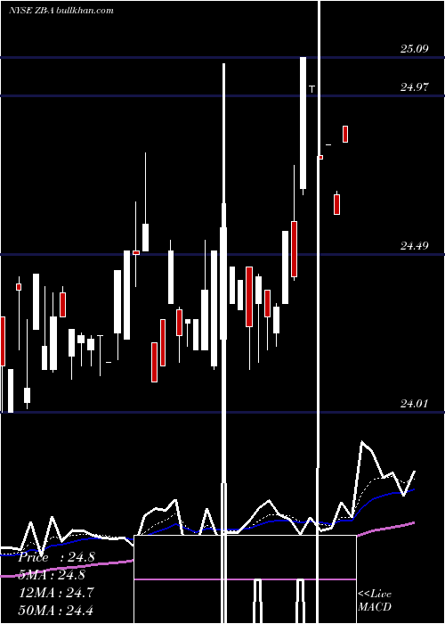  Daily chart ZionsBc