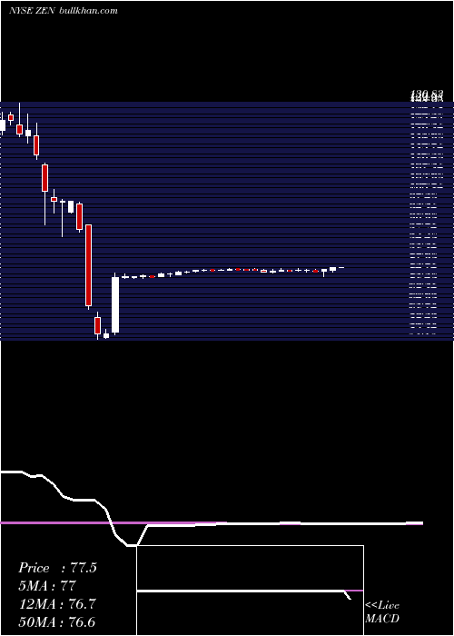  weekly chart ZendeskInc