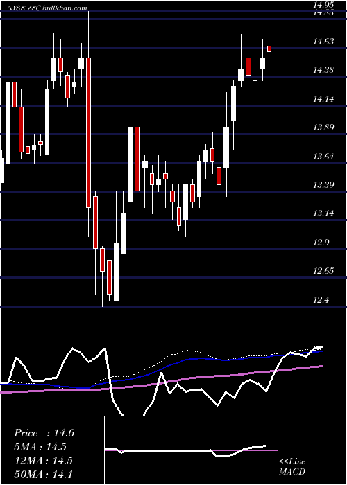  weekly chart ZaisFinancial