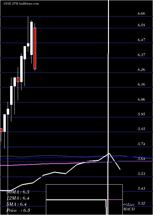  monthly chart VirtusGlobal