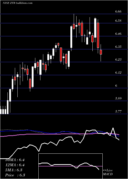  weekly chart VirtusGlobal