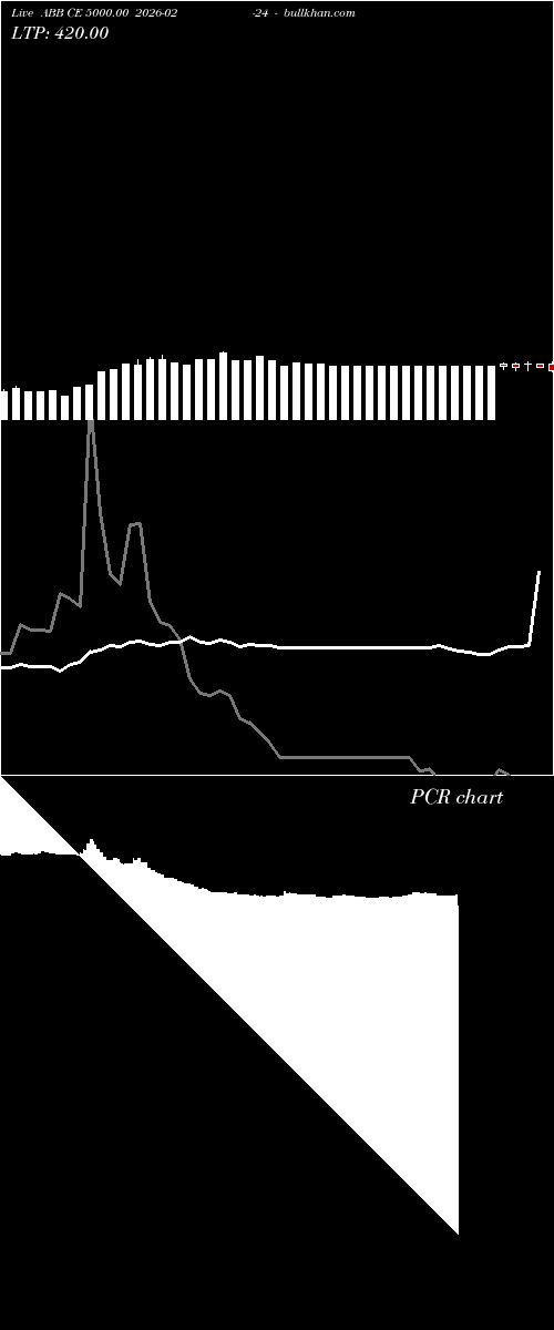  option chart ABB CE 5000.00 2026-02-24 