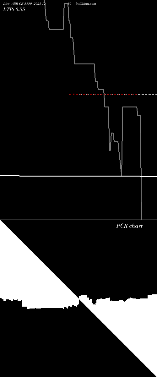  option chart ABB CE 5150 2025-12-30 