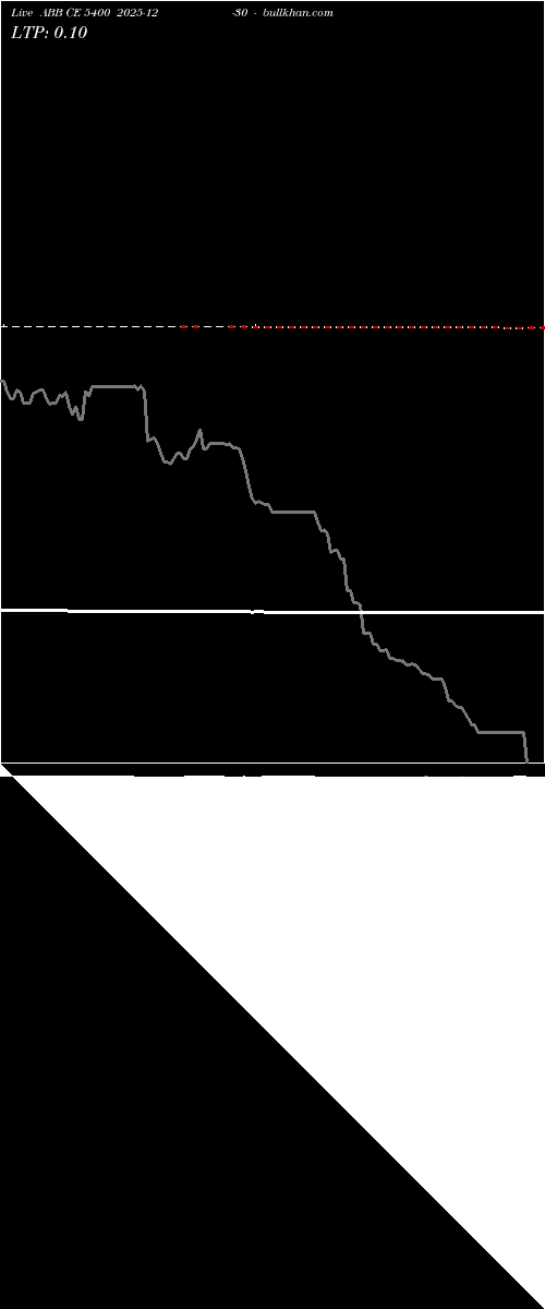  option chart ABB CE 5400 2025-12-30 