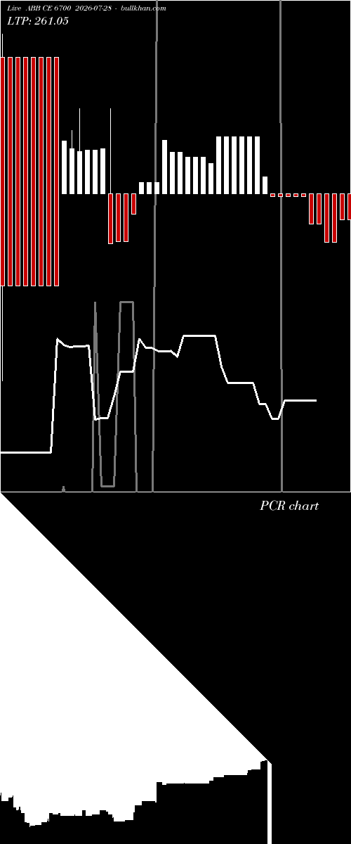  option chart ABB CE 6700 2026-07-28 