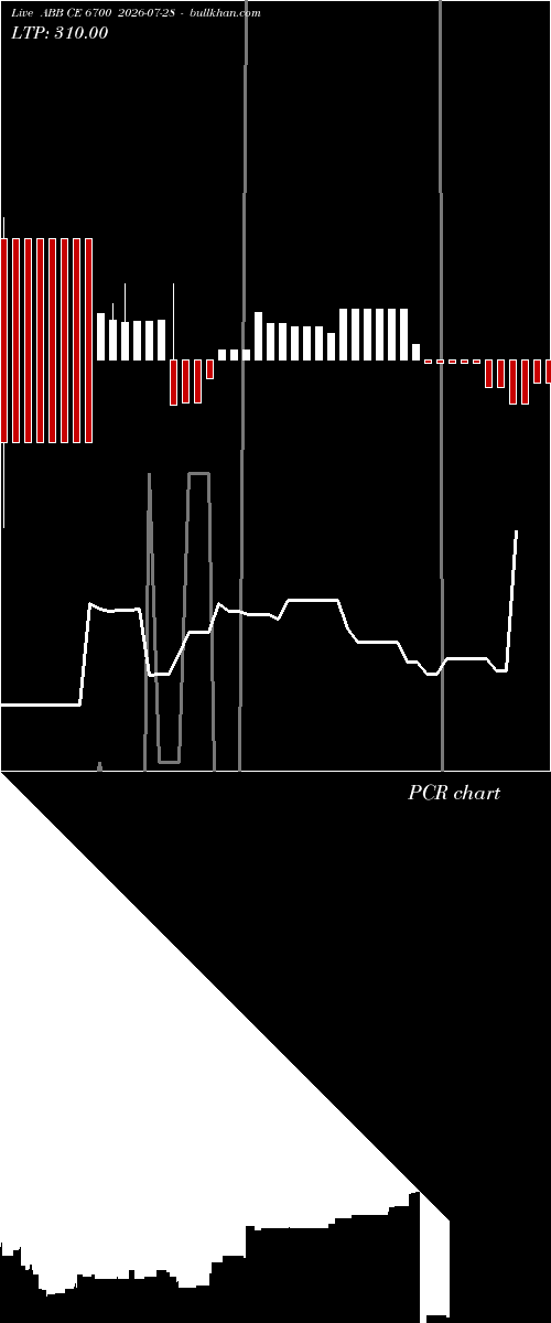  option chart ABB CE 6700 2026-07-28 