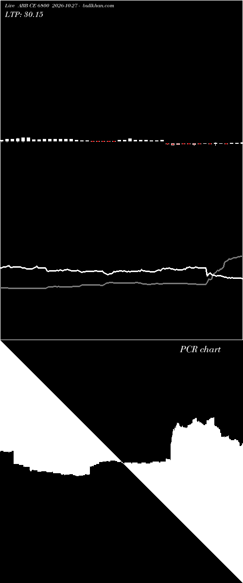  option chart ABB CE 6800 2026-10-27 