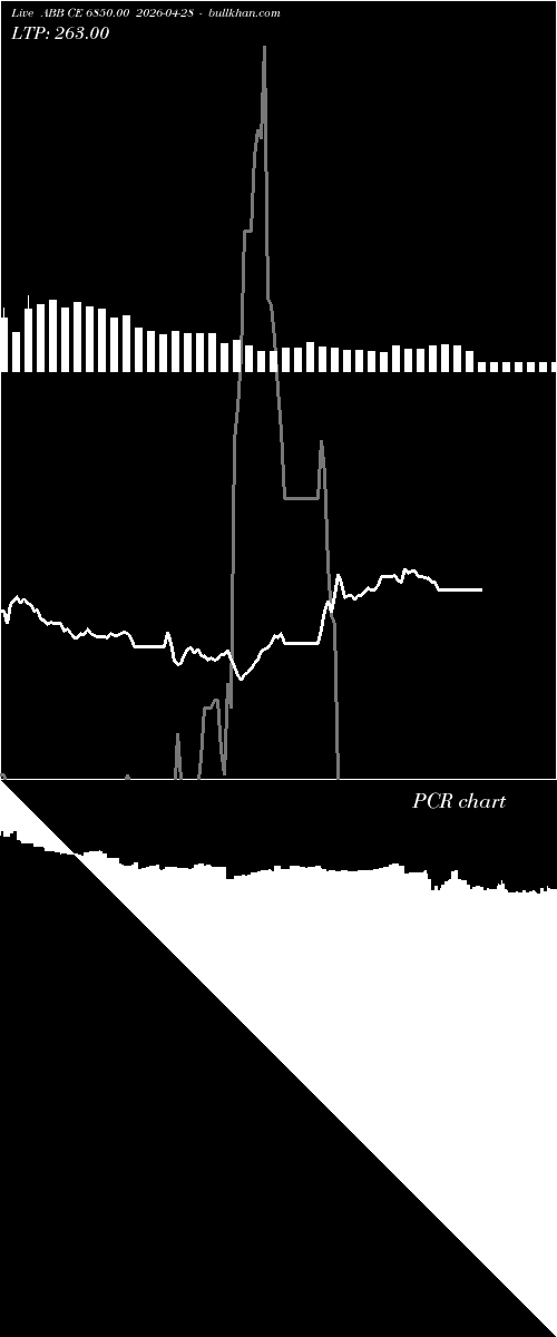  option chart ABB CE 6850.00 2026-04-28 