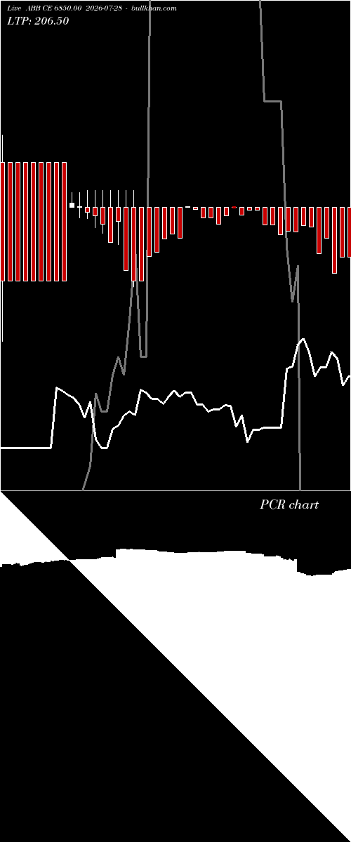  option chart ABB CE 6850.00 2026-07-28 
