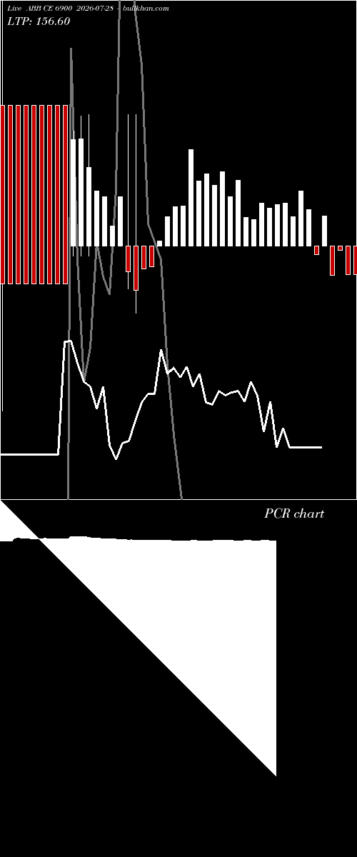  option chart ABB CE 6900 2026-07-28 