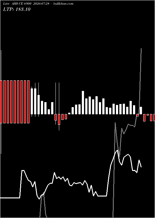  option chart ABB CE 6900 2026-07-28 