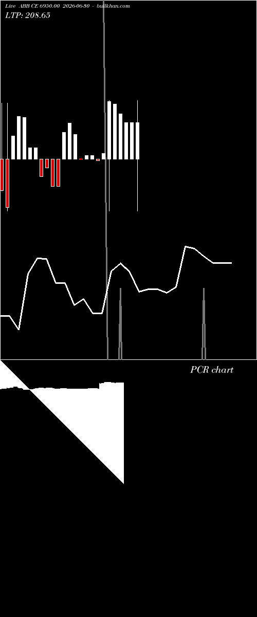  option chart ABB CE 6950.00 2026-06-30 