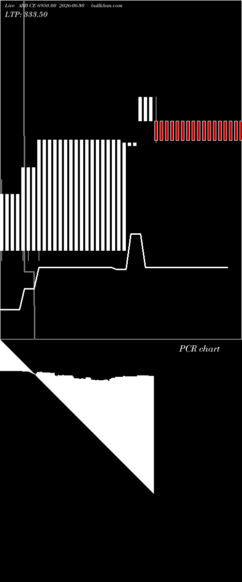  option chart ABB CE 6950.00 2026-06-30 