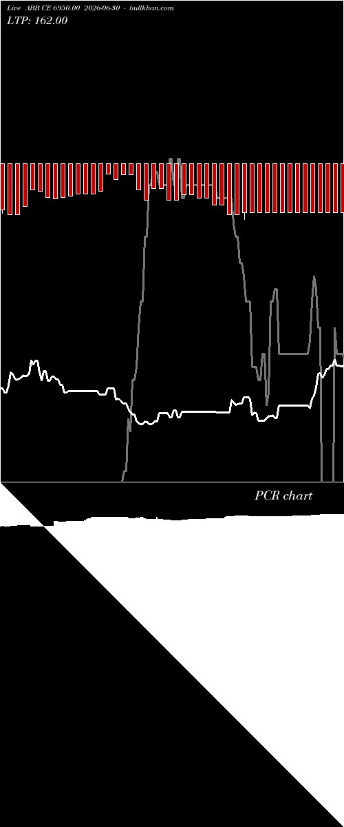  option chart ABB CE 6950.00 2026-06-30 