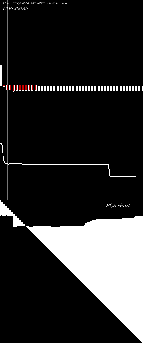  option chart ABB CE 6950 2026-07-28 