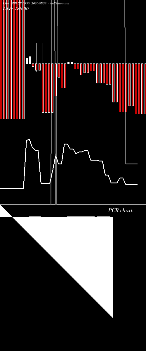  option chart ABB CE 6950 2026-07-28 